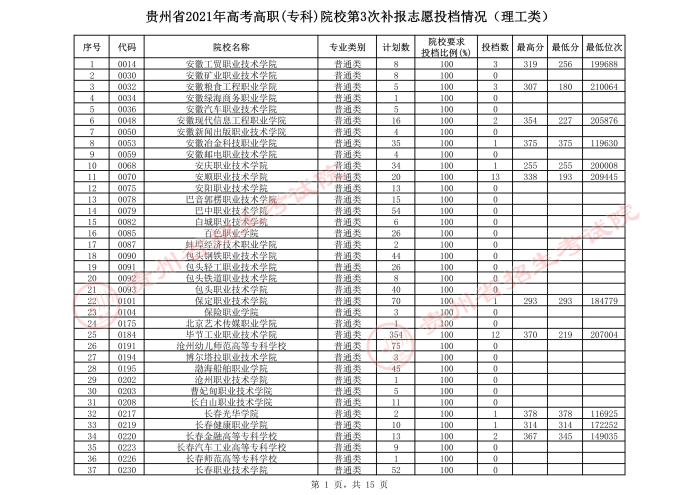 2021貴州高考?？圃盒５谌窝a報志愿投檔分數(shù)線（理工）.jpeg