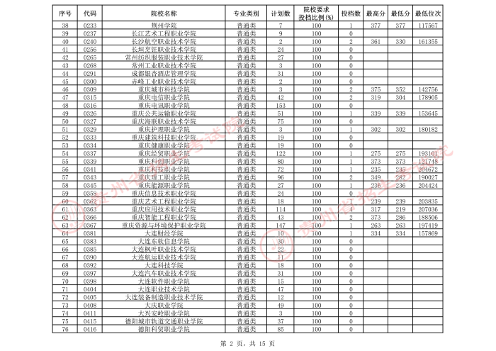 2021貴州高考?？圃盒５谌窝a報志愿投檔分數(shù)線（理工）2.jpeg