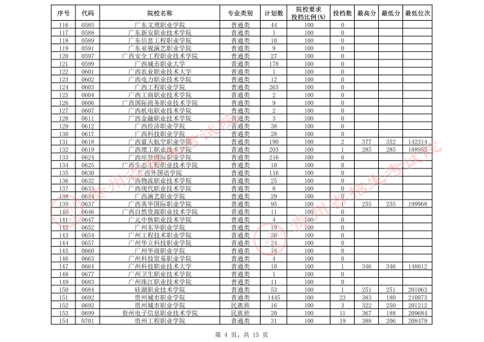 2021貴州高考專科院校第三次補報志愿投檔分數(shù)線（理工）4.jpeg