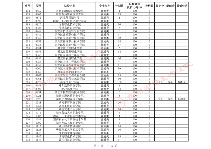 2021貴州高考?？圃盒５谌窝a報志愿投檔分數(shù)線（理工）6.jpeg