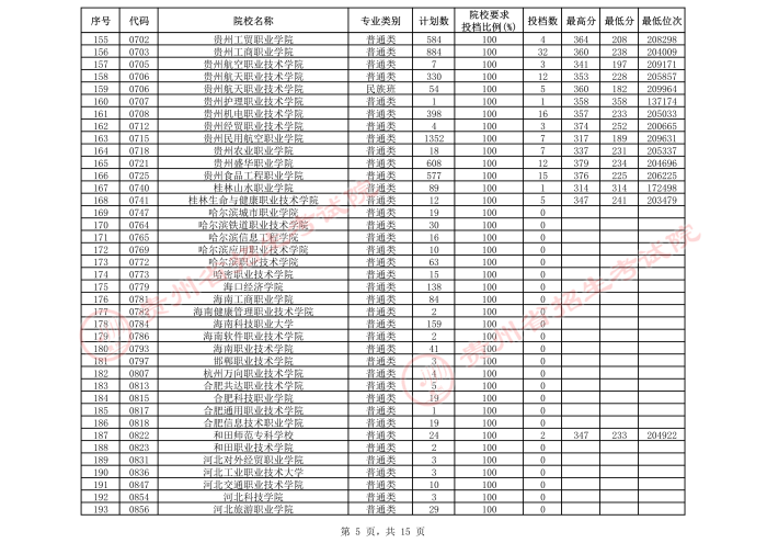 2021貴州高考?？圃盒５谌窝a報志愿投檔分數(shù)線（理工）5.jpeg