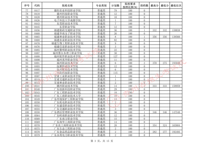 2021貴州高考?？圃盒５谌窝a報志愿投檔分數(shù)線（理工）3.jpeg