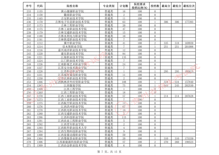 2021貴州高考專科院校第三次補報志愿投檔分數(shù)線（理工）7.jpeg