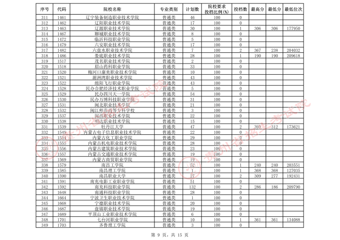 2021貴州高考專科院校第三次補報志愿投檔分數(shù)線（理工）9.jpeg