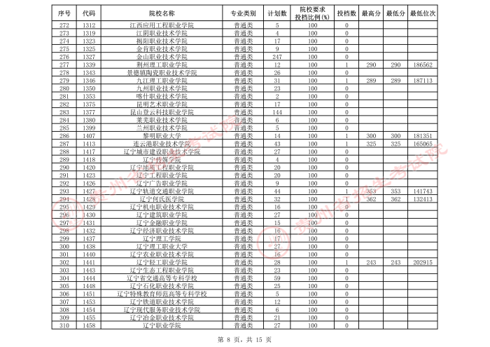 2021貴州高考專科院校第三次補報志愿投檔分數(shù)線（理工）8.jpeg