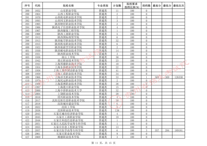 2021貴州高考專科院校第三次補報志愿投檔分數(shù)線（理工）11.jpeg