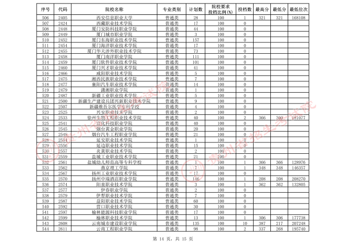 2021貴州高考?？圃盒５谌窝a報志愿投檔分數(shù)線（理工）14.jpeg