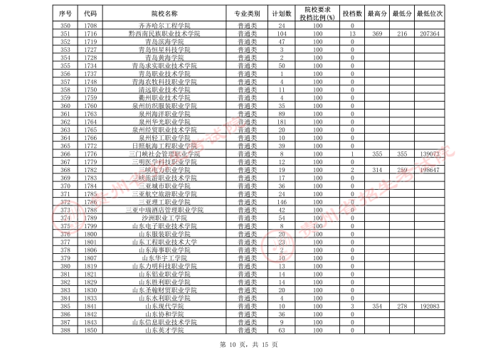 2021貴州高考專科院校第三次補報志愿投檔分數(shù)線（理工）10.jpeg