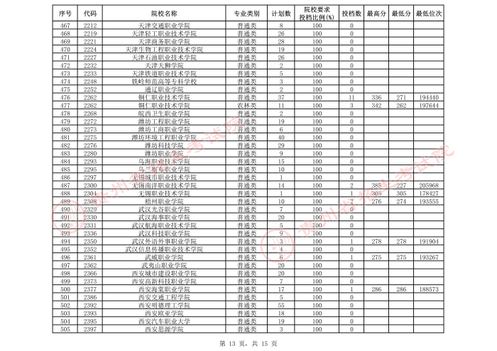 2021貴州高考?？圃盒５谌窝a報志愿投檔分數(shù)線（理工）13.jpeg