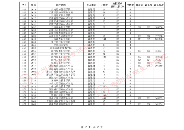 2021貴州高考?？圃盒５谌窝a報志愿投檔分數(shù)線（理工）15.jpeg