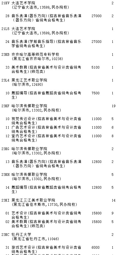 2021吉林高考提前?？婆鶤段藝術(shù)類第三輪征集志愿計劃4.jpg