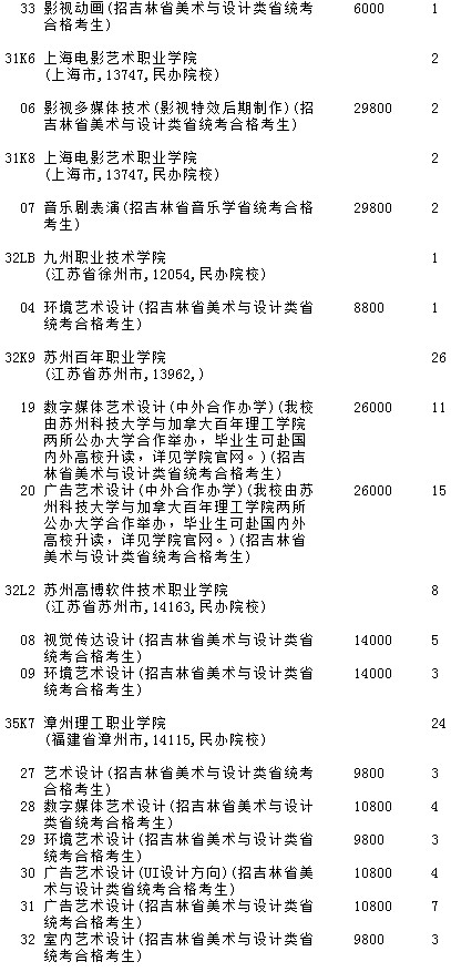 2021吉林高考提前?？婆鶤段藝術(shù)類第三輪征集志愿計劃5.jpg