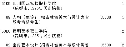 2021吉林高考提前?？婆鶤段藝術(shù)類第三輪征集志愿計劃2.jpg