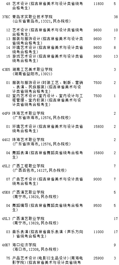 2021吉林高考提前?？婆鶤段藝術(shù)類第三輪征集志愿計劃7.jpg
