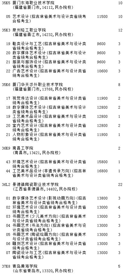 2021吉林高考提前?？婆鶤段藝術(shù)類第三輪征集志愿計劃6.jpg