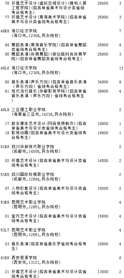 2021吉林高考提前?？婆鶤段藝術(shù)類第三輪征集志愿計劃8.jpg