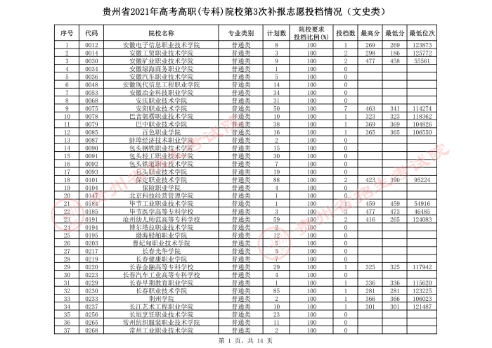 2021貴州高考專科院校第三次補報志愿投檔分數(shù)線（文史）.jpeg