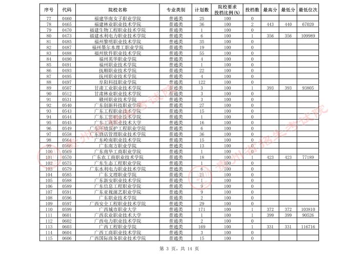 2021貴州高考?？圃盒５谌窝a報志愿投檔分數(shù)線（文史）3.jpeg