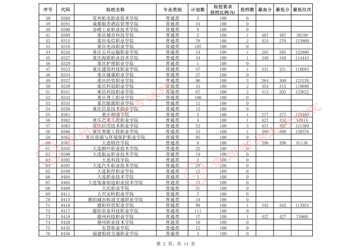2021貴州高考?？圃盒５谌窝a報志愿投檔分數(shù)線（文史）2.jpeg