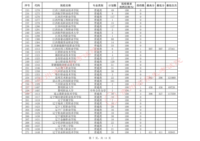 2021貴州高考?？圃盒５谌窝a報志愿投檔分數(shù)線（文史）7.jpeg