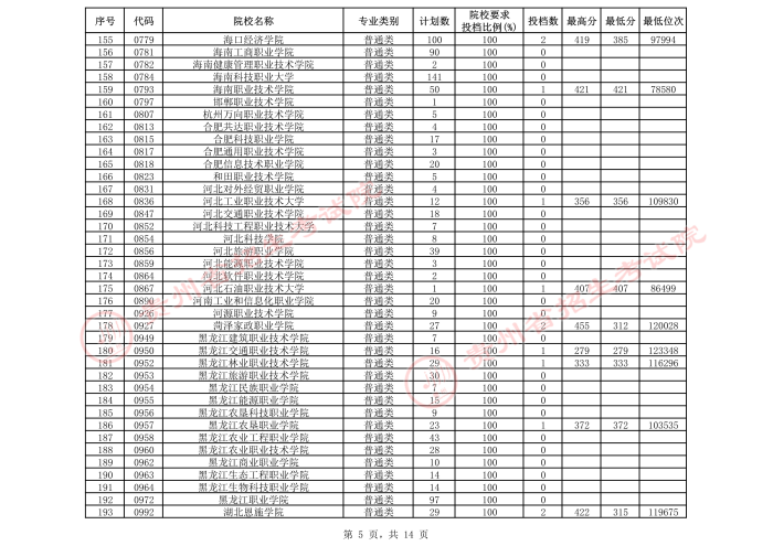 2021貴州高考專科院校第三次補報志愿投檔分數(shù)線（文史）5.jpeg