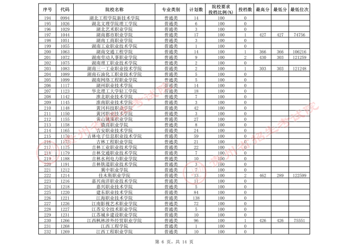 2021貴州高考?？圃盒５谌窝a報志愿投檔分數(shù)線（文史）6.jpeg