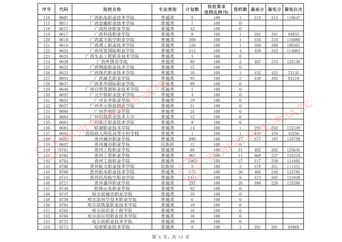 2021貴州高考?？圃盒５谌窝a報志愿投檔分數(shù)線（文史）4.jpeg
