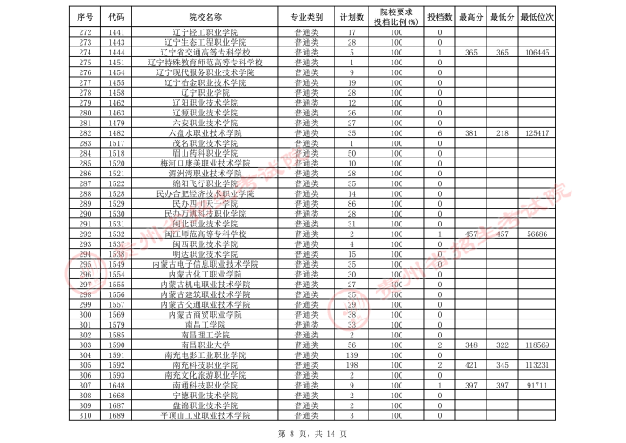 2021貴州高考?？圃盒５谌窝a報志愿投檔分數(shù)線（文史）8.jpeg