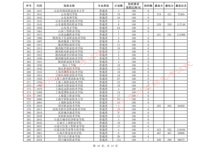 2021貴州高考專科院校第三次補報志愿投檔分數(shù)線（文史）10.jpeg
