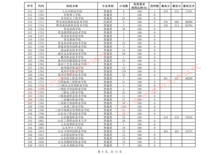 2021貴州高考?？圃盒５谌窝a報志愿投檔分數(shù)線（文史）9.jpeg