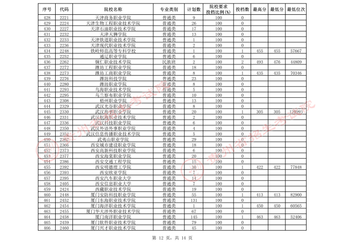 2021貴州高考?？圃盒５谌窝a報志愿投檔分數(shù)線（文史）12.jpeg