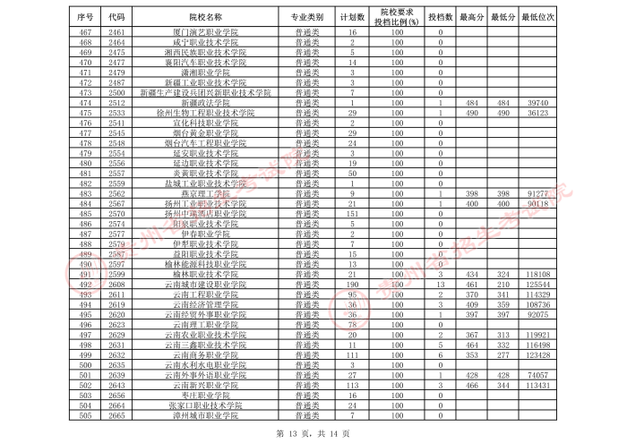 2021貴州高考?？圃盒５谌窝a報志愿投檔分數(shù)線（文史）13.jpeg