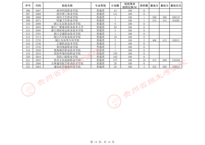 2021貴州高考?？圃盒５谌窝a報志愿投檔分數(shù)線（文史）14.jpeg