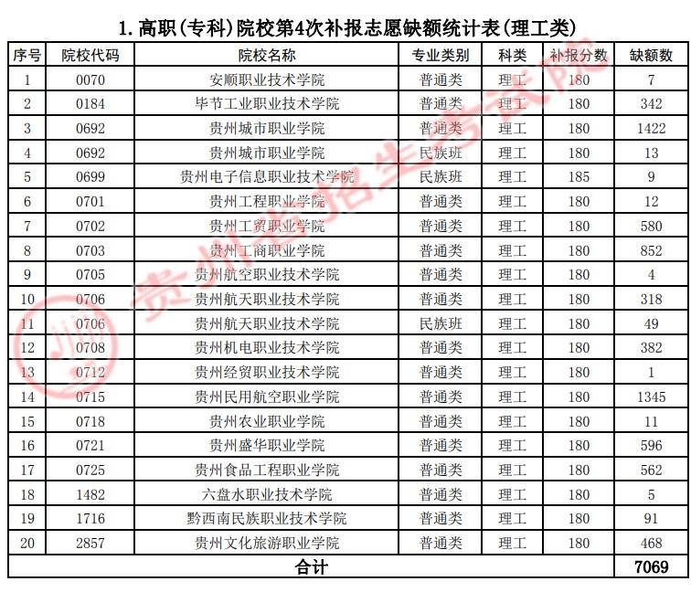 2021貴州高考?？圃盒５谒拇窝a報志愿計劃.jpg