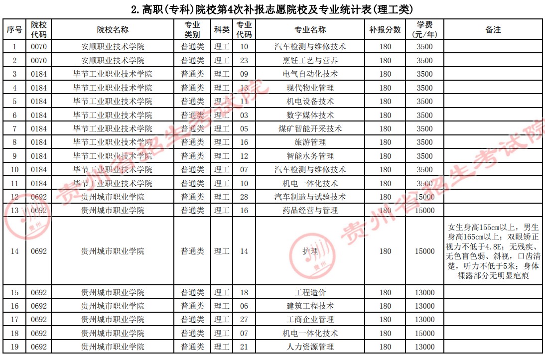2021貴州高考?？圃盒５谒拇窝a報志愿計劃2.jpg