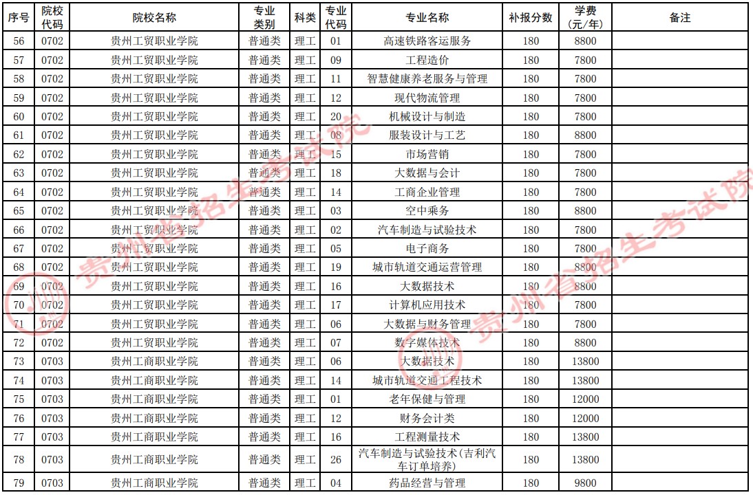 2021貴州高考專科院校第四次補報志愿計劃5.jpg