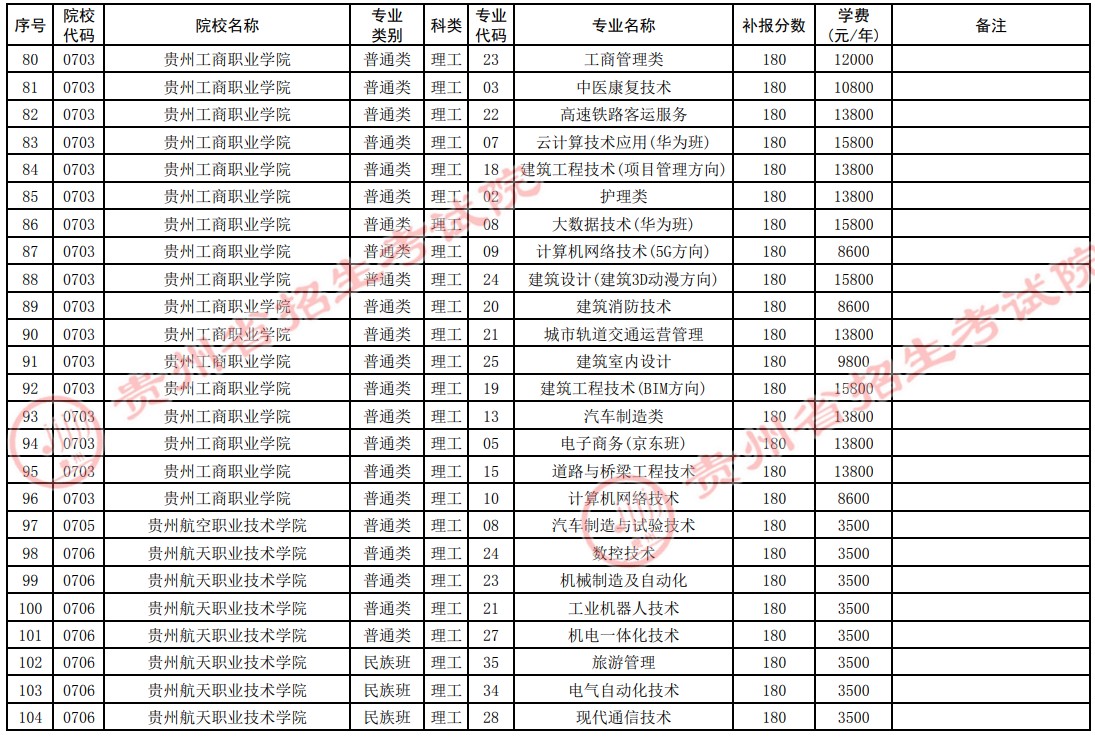2021貴州高考?？圃盒５谒拇窝a報志愿計劃6.jpg
