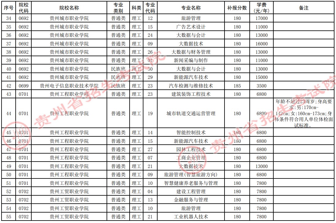 2021貴州高考?？圃盒５谒拇窝a報志愿計劃4.jpg
