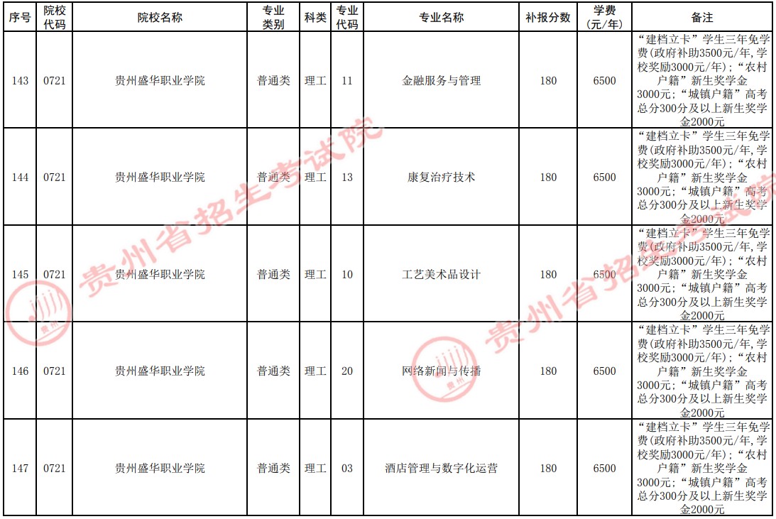 2021貴州高考?？圃盒５谒拇窝a報志愿計劃9.jpg