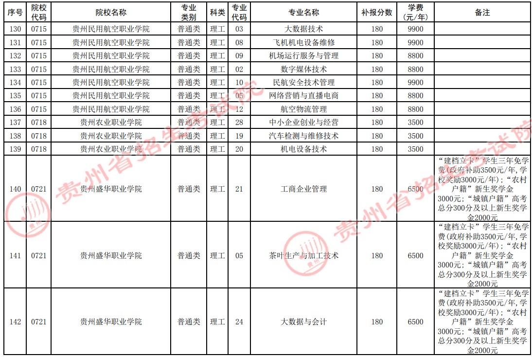 2021貴州高考?？圃盒５谒拇窝a報志愿計劃8.jpg