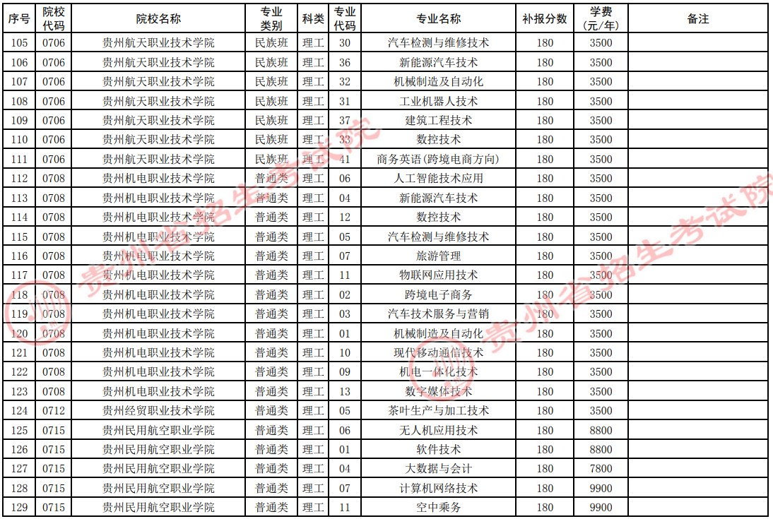 2021貴州高考?？圃盒５谒拇窝a報志愿計劃7.jpg