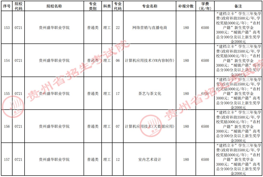 2021貴州高考?？圃盒５谒拇窝a報志愿計劃11.jpg