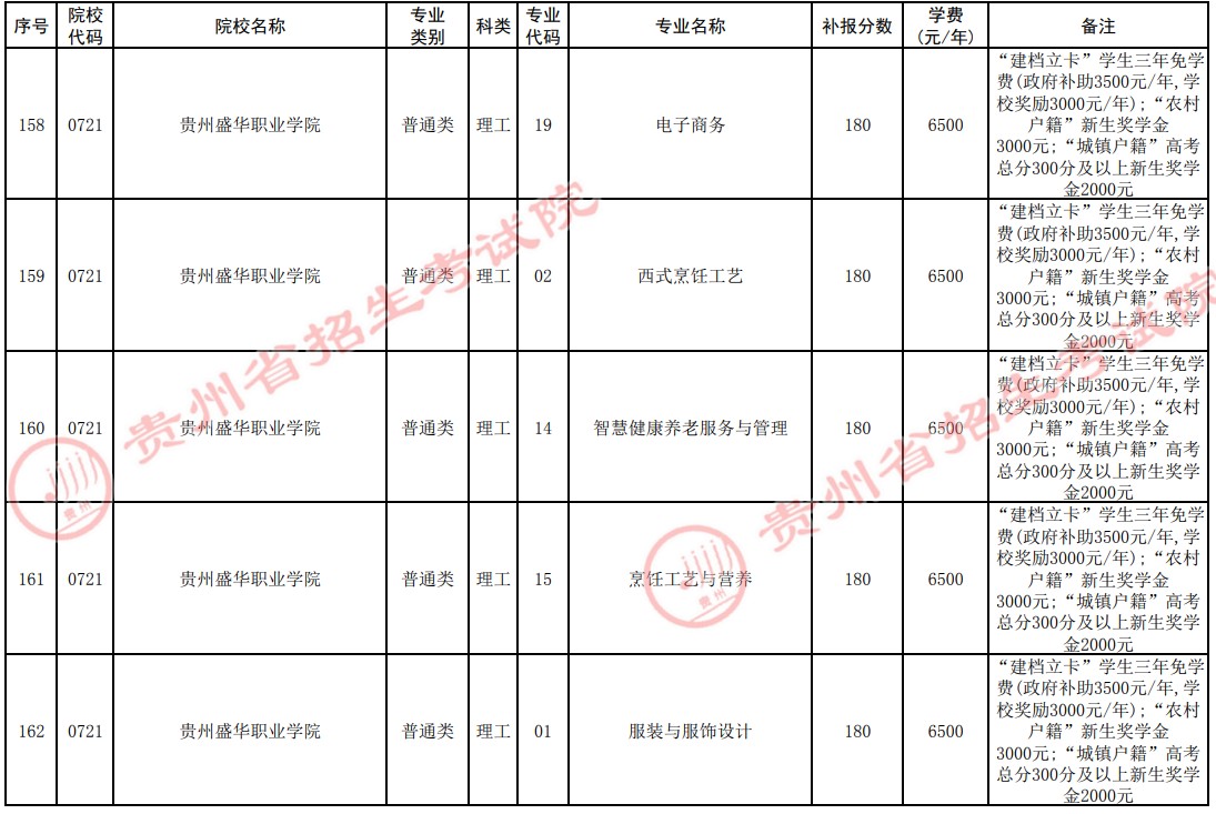 2021貴州高考?？圃盒５谒拇窝a報志愿計劃12.jpg