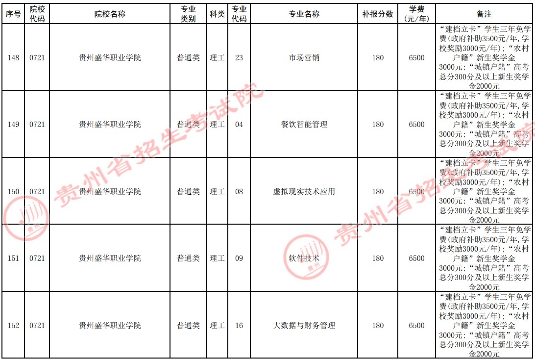 2021貴州高考?？圃盒５谒拇窝a報志愿計劃10.jpg