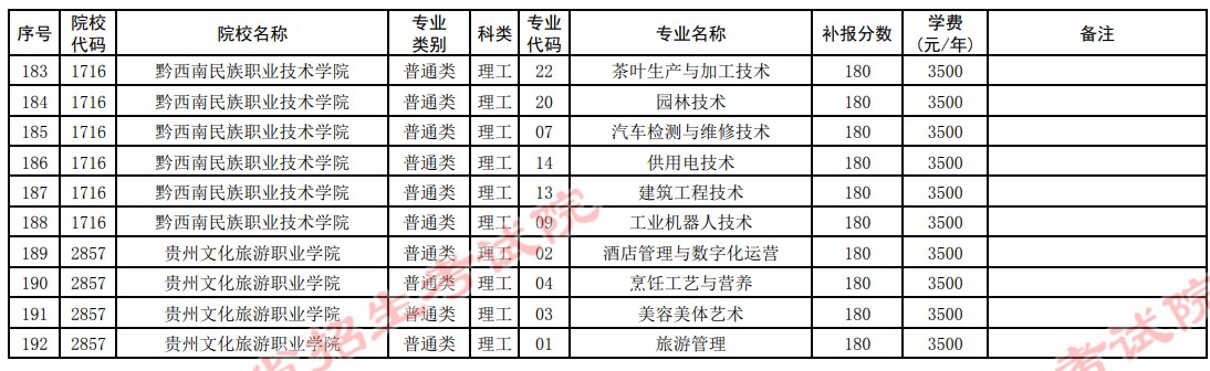 2021貴州高考?？圃盒５谒拇窝a報志愿計劃14.jpg