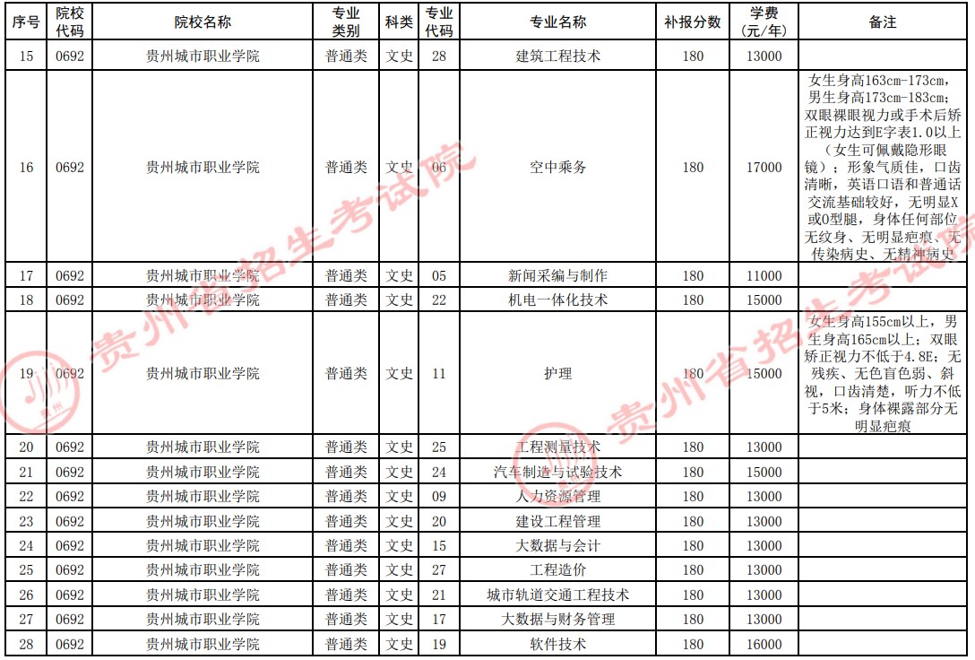 2021貴州高考?？圃盒５谒拇窝a報志愿計劃17.jpg