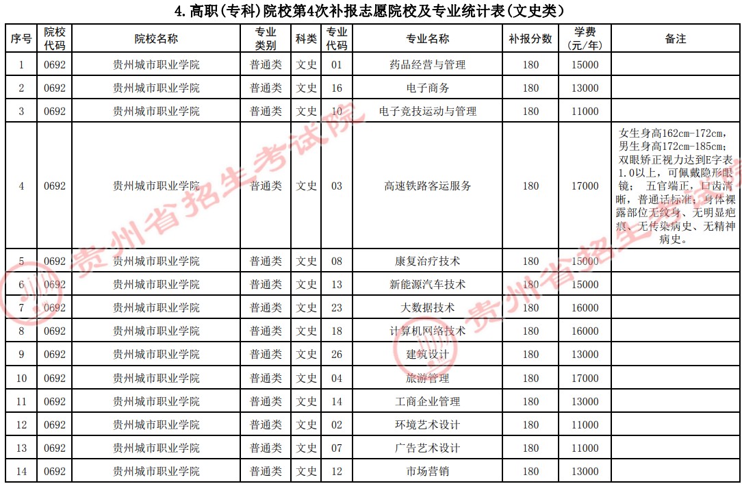 2021貴州高考專科院校第四次補報志愿計劃16.jpg