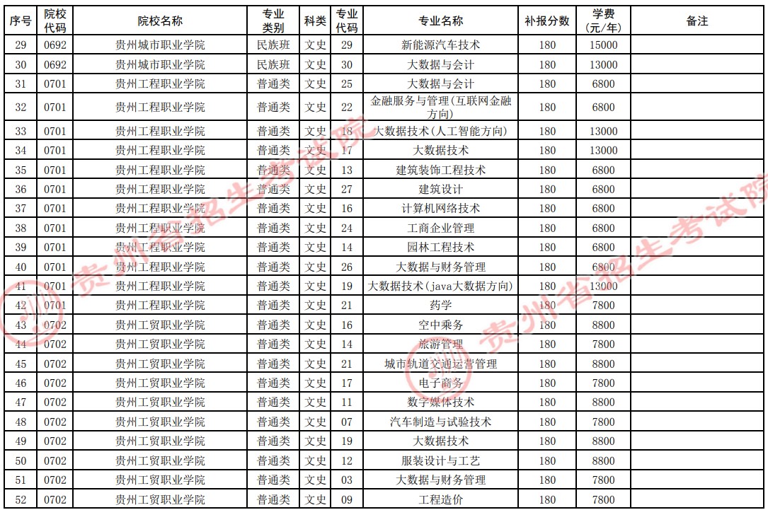 2021貴州高考專科院校第四次補報志愿計劃18.jpg