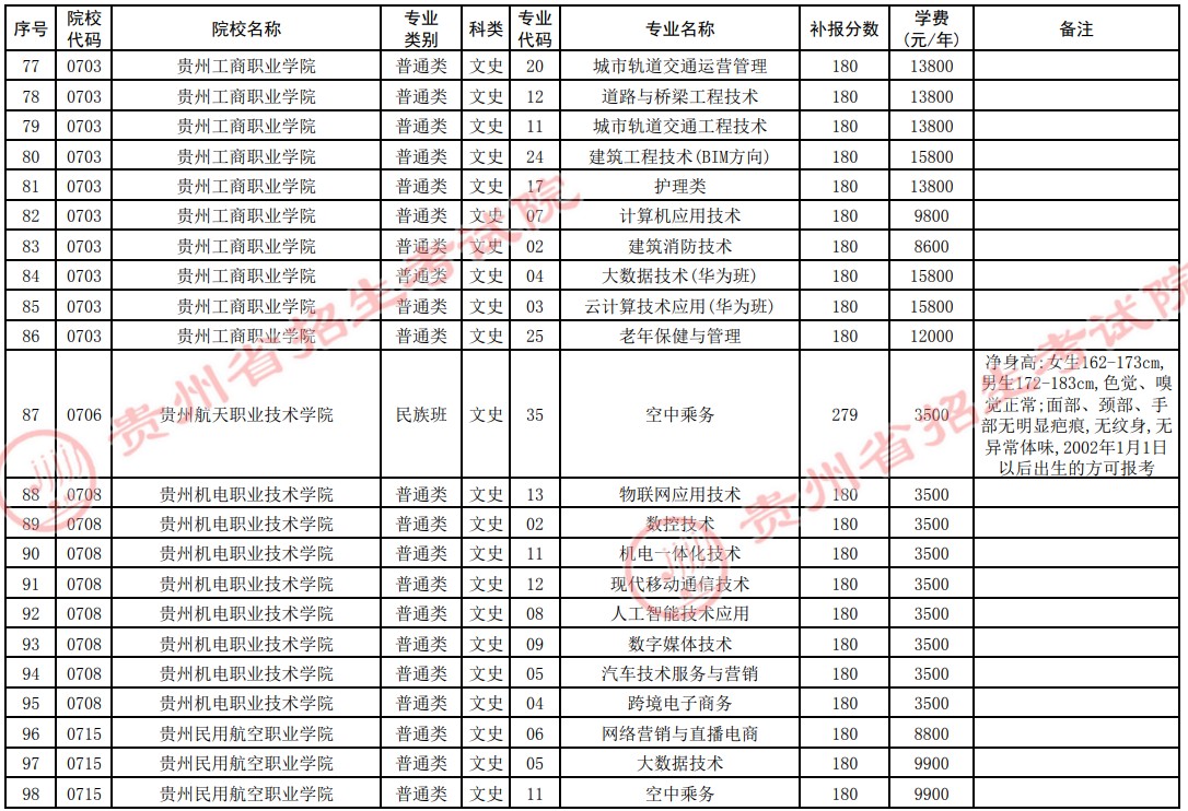 2021貴州高考?？圃盒５谒拇窝a報志愿計劃20.jpg