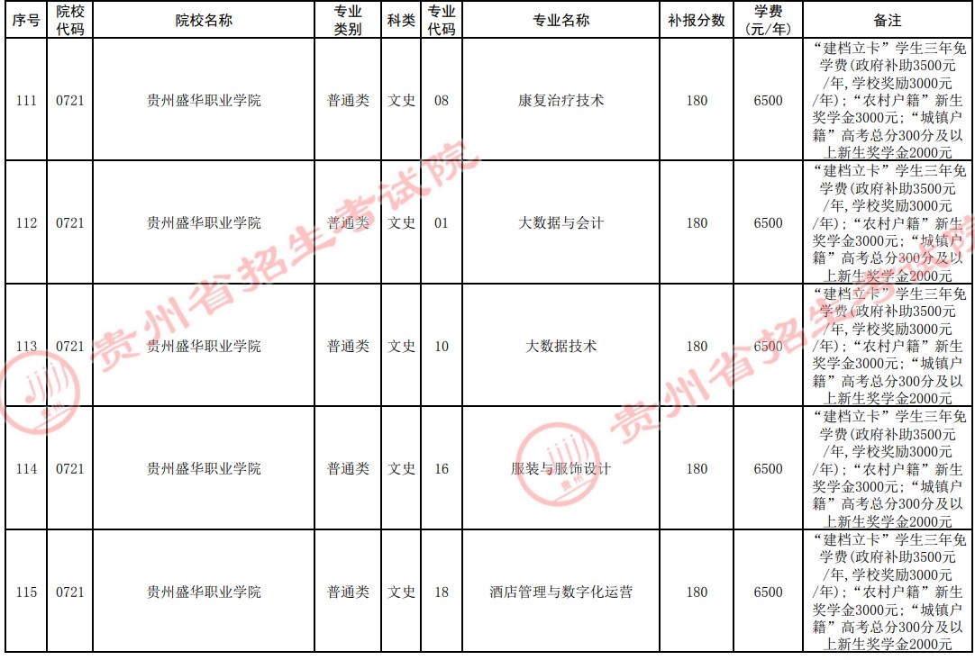 2021貴州高考?？圃盒５谒拇窝a報志愿計劃22.jpg